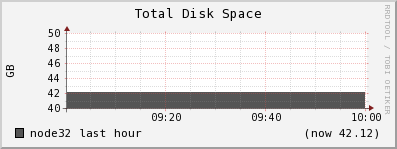 node32 disk_total